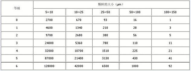 液壓油凈化設(shè)備精確度參數(shù)表